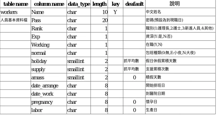 table name  column name  data_type  length  key  deafault  說明  workers Name  char  10  Y      中文姓名 