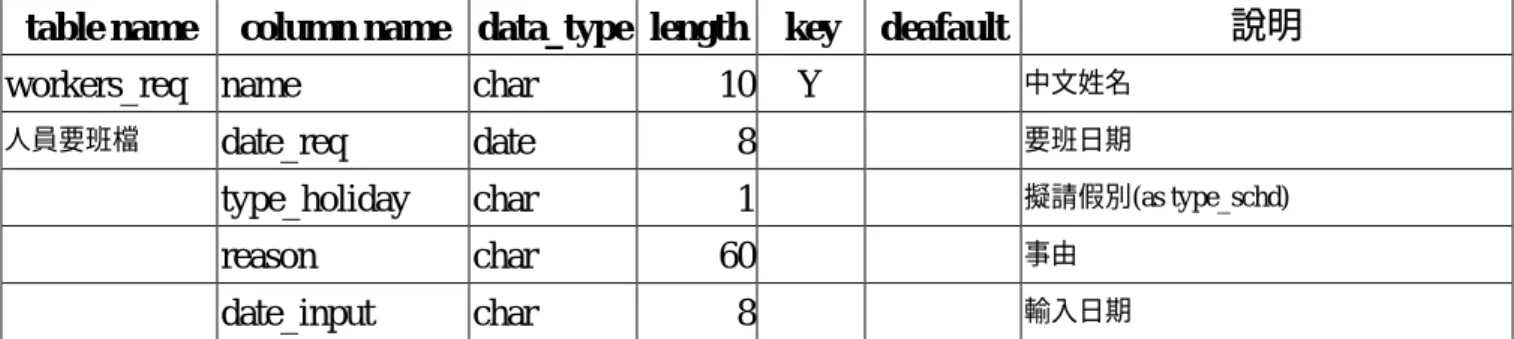 table name  column name  data_type  length  key  deafault  說明     h1  smallint  2     0  公休天數(慰勞假)     h2  smallint  2     0  喪假     h3  smallint  2     0  婚假     h4  smallint  2     0  產假(前)     h5  smallint  2     0  產假(後)  表 3.2 人員請假記錄檔欄位定義說明 