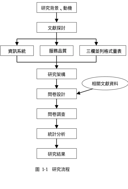圖 1-1  研究流程     研究背景、動機 文獻探討 資訊系統      服務品質 三欄並列格式量表        研究架構 問卷設計 問卷調查 統計分析 研究結果 相關文獻資料    