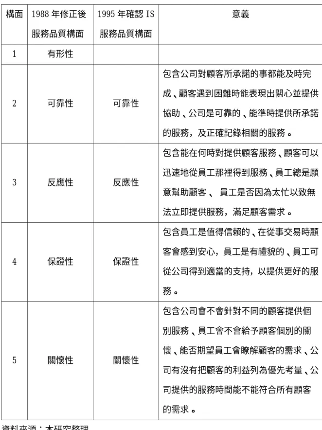 表 2-4 資訊系統服務品質之衡量構面  構面 1988 年修正後  服務品質構面  1995 年確認 IS 服務品質構面 意義  1 有形性      2 可靠性  可靠性  包含公司對顧客所承諾的事都能及時完 成、顧客遇到困難時能表現出關心並提供 協助、公司是可靠的、能準時提供所承諾 的服務，及正確記錄相關的服務。  3 反應性  反應性  包含能在何時對提供顧客服務、顧客可以迅速地從員工那裡得到服務、員工總是願 意幫助顧客、 員工是否因為太忙以致無 法立即提供服務，滿足顧客需求。  4 保證性  保證