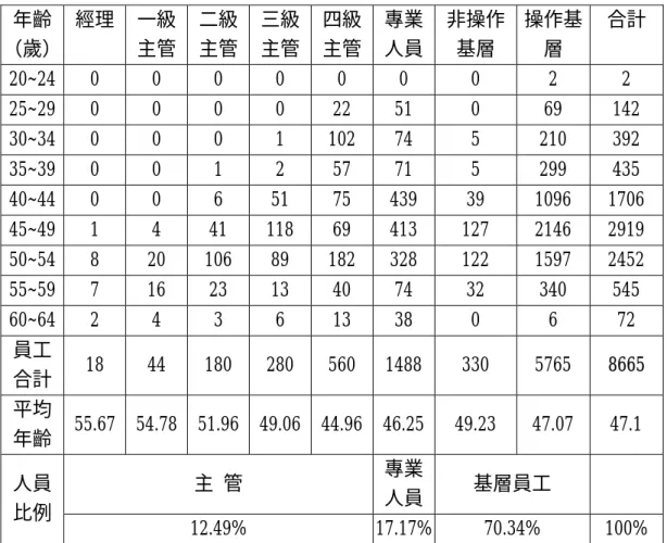 表 4-7 中鋼公司員工年齡及職務人數分布表  年齡  （歲）  經理 一級 主管  二級 主管  三級主管 四級主管 專業人員 非操作基層  操作基層  合計  20~24  0 0 0 0 0 0  0  2  2  25~29  0 0 0 0 22 51  0  69 142  30~34  0 0 0 1 102  74  5  210 392  35~39  0 0 1 2 57 71  5  299 435  40~44  0 0 6 51 75  439 39 1096  1706  45~