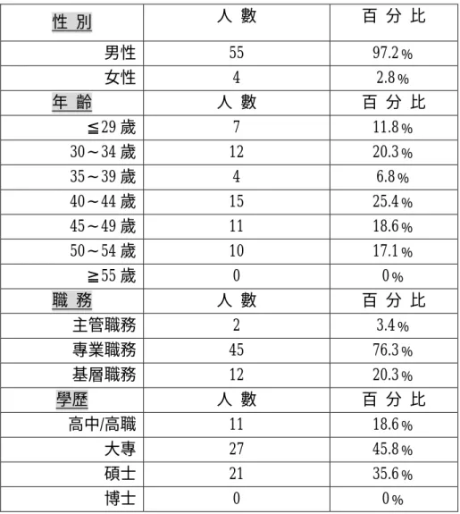表 4-10 資訊系統服務的提供單位樣本分布  性 別  人 數  百 分 比  男性 55  97.2﹪  女性 4  2.8﹪  年 齡  人 數  百 分 比  ≦29 歲 7  11.8﹪  30∼34 歲 12  20.3﹪  35∼39 歲 4  6.8﹪  40∼44 歲 15  25.4﹪  45∼49 歲 11  18.6﹪  50∼54 歲 10  17.1﹪  ≧55 歲 0  0﹪  職 務  人 數  百 分 比  主管職務 2  3.4﹪  專業職務 45  76.3﹪  基層職