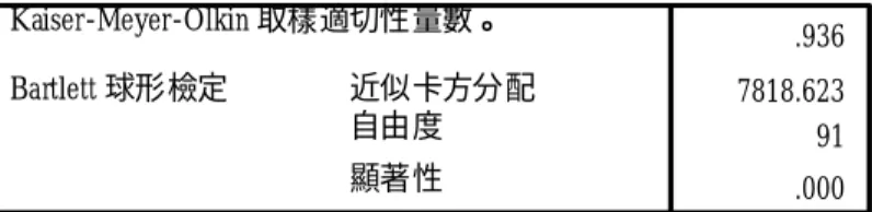 表 5-3 使用者「知覺服務品質」 KMO與Bartlett檢定 .936 7818.623 91 .000Kaiser-Meyer-Olkin 取樣適切性量數。近似卡方分配自由度顯著性Bartlett 球形檢定 表 5-4 資訊系統使用者「知覺服務品質」  轉軸後的成份矩陣 a .830 .359 .869 .370 .927 .303 .798 .353 .699 .503 .830 .277 .922 .303 .428 .764 .405 .713 .322 .723 .321 .828 .256 