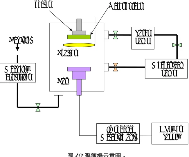 圖 2-3 濺鍍機示意圖。  2-2-4  量測儀器介紹  在不同製程條件下，ITO 膜的電性以及光性的會有所改變，所以 我們利用四點探針來量測薄膜的電阻率；至於薄膜的結構與折射率， 則分別以 X-Ray 和橢圓偏光儀來測量，霍爾效應量測可以得到載子漂 移率及載子濃度。表面粗糙度是經由 AFM 來取得。  Turbo pump  Mechanical pump Mass flow controller Impedance Matching unitRF Power  supply Gas inlet Gun