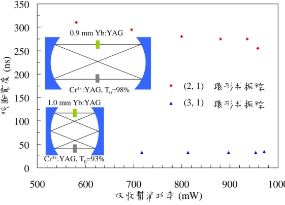 圖 4-8 為量測之結果，當吸收幫浦光能量為 958 mW時脈衝半高寬為 255 ns。為在實驗過程中，為了得到更窄的脈衝，我們嘗試使用T 0 較 低的Cr 4+ :YAG (90、93%)及較高的迴圈穿透率(19.6%)，但是脈衝寬度 並沒有明顯的變窄，因此，我們嘗試使用擁有較短迴圈路徑的(3, 1) 環形共振腔架構，以縮短共振腔中的光子生命期[33]。          在(3, 1)的架構中我們使用的透鏡迴圈穿透率為 13%，Cr 4+ :YAG 的初始穿透率T 0 為 93%。結果得到的脈衝雷射斜率
