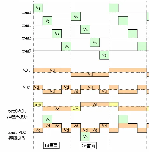 圖 3.8 被動驅動畫素電壓信號圖          在被動驅動裡每個畫素所感受的電壓是由畫素上掃描電壓減掉 訊號電壓所得，如圖 3.8 下方所表示的 com0-VD1（非選擇波形，代 表液晶 OFF 狀態）與 com1-VD2（選擇波形，代表液晶 ON 狀態）， 即是相對應的畫素所感受到的兩種電壓變化。這裡我們可以比較出 在被動驅動時，液晶的 OFF 狀態並非如主動驅動是 0 電位，而是有 一個非選擇波的電壓存在。假設每一條掃描電極給 Vs 的電壓，資料 電極給定 Vd 的電壓。我們可以分別求出畫素在選擇