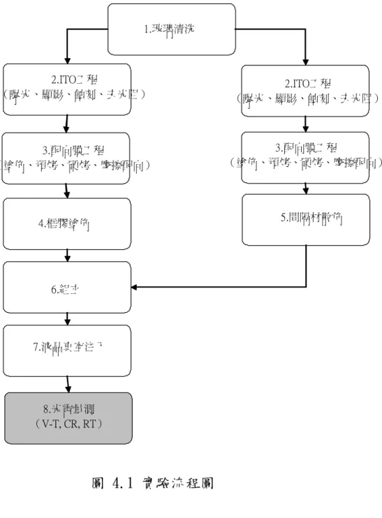 圖 4.1 實驗流程圖 