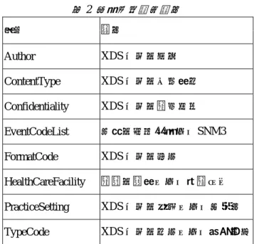 表 2 為一個 XDS Document 的詮釋資料所需要描述資 料的簡單例子：  表 2  詮釋資料範例說明 項目 說明 Author XDS 文件的作者 ContentType  XDS 文件的內容類型 Confidentiality XDS 文件的機密設定 EventCodeList  相關的控制詞彙如：SNM3 FormatCode XDS 文件的格式 HealthCareFacility  機構的種類，如：醫學中心 PracticeSetting  XDS 文件的業務，如：急診室 TypeCode