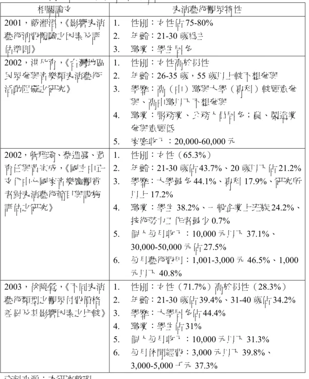 表 2 - 2：國內表演藝術觀眾特徵的相關研究（續）  相關論文  表演藝術觀眾特性  2001，戴湘涒，《影響表演 藝術消費體驗之因素及評 估準則》  1.  性別：女性佔 75-80% 2