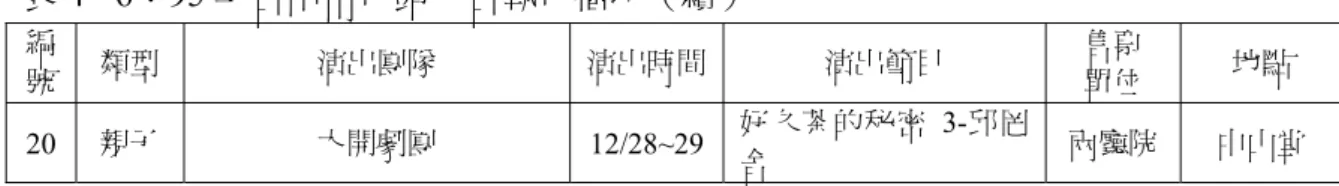表 4 - 6：95 年台中市行銷平台執行檔次（續）  編 號  類型  演出團隊  演出時間 演出節目  售票 單位  地點  20  親子  大開劇團  12/28~29 好久茶的秘密 3-邱罔 舍  兩廳院  中山堂  資料來源：本研究整理  二、台中市行銷平台之工作方式  台中市平台在一開始的團隊甄選就不太順利，一來是平台執行單位的公佈在 3 月才底定，所有執行的工作必須在 3 月中才能進行，二來是徵選加入台中市行 銷平台的團隊並不踴躍，因此決定初步用電話邀約團隊，再經過國藝會同意後確 定上半年度工