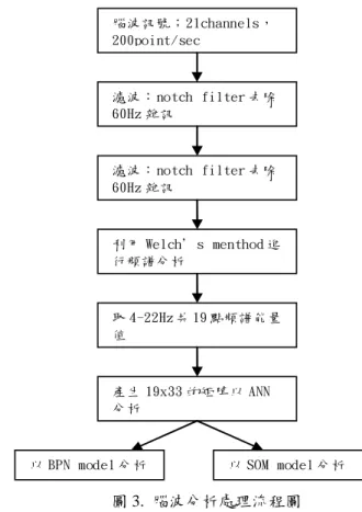 圖 3. 腦波分析處理流程圖 A). 倒 傳 遞 類 神 經 網 路 (Back-Propagation Network，BPN) 倒 傳 遞 類 神 經 網 路 ， 是 屬 於 監 督 式 學 習 (supervised learning)，一般而言，倒傳遞類神經網 路之結構包含三層：輸入層(Input layer)、隱藏層 (Hidden layer)及輸出層(Output layer)，其中隱藏層 之數目可以是一層或多層。在輸入層部分，神經 元的數目即為我們所欲輸入的變數個數，而輸出 層中神經元的輸出