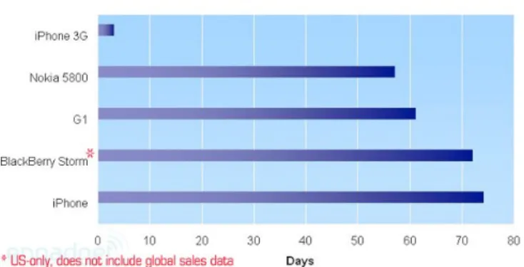圖 1-3  2008 年各大廠智慧型手機在美國達到一百萬台銷售的天數  資料來源：http://www.engadget.com/
