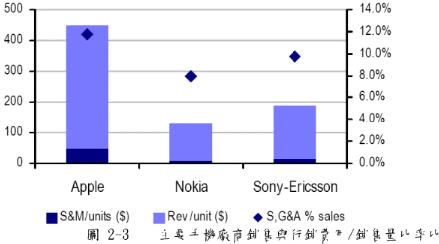 圖 2-3  主要手機廠商銷售與行銷費用/銷售量比率比較  資料來源: company reports, 2008 第二季