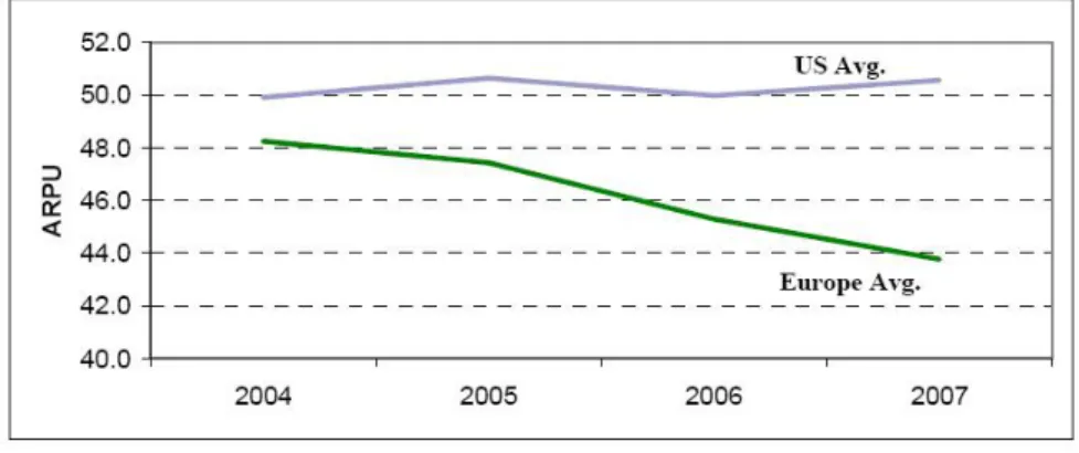 圖 4-2  2004-2007 美國與歐洲的電信業平均每戶貢獻值/單位：美金  資料來源: Lehman Brothers, Global 3G developments, 2008, May 23 