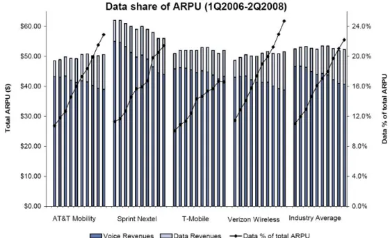 圖 4-5  2006-2008 美國四大電信業者資料傳輸佔總 ARPU 的比例資料來源/單位：美金、％ 