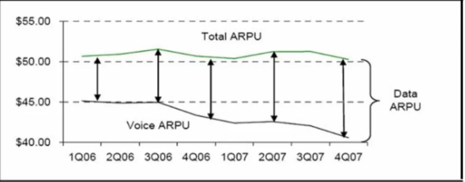 圖 4-6  2006-2008 美國四大電信平均之資料傳輸佔總 ARPU 的比例/單位：美金  Lehman Brothers, Global 3G developments, 2008, May 23 