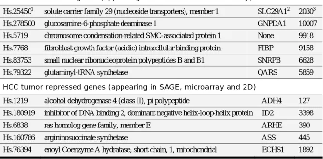 Figure 6. The Venn diagrams show the overlapping genes of tumor-induction (left  panel) and tumor-repression (right panel) among three different gene expression approaches,  microarray, 2D and SAGE