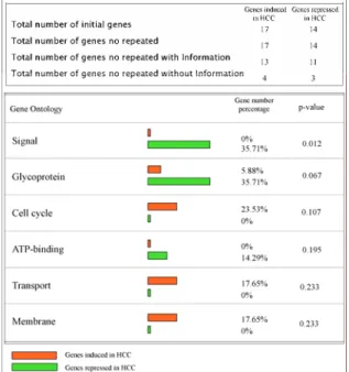 Figure 7. Gene-ontology assignments delineating the different functions of induced (orange  closed box) and repressed genes (green closed box)