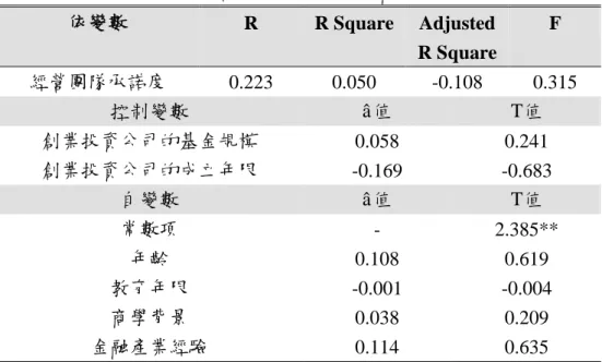 表 4-1：經營團隊承諾度之迴歸分析 依變數 R R Squar e Adjusted    R Squar e F 經營團隊承諾度 0.223 0.050 -0.108 0.315 控制變數 â值 T值 創業投資公司的基金規模 0.058 0.241 創業投資公司的成立年限 -0.169 -0.683 自變數 â值 T值 常數項 - 2.385** 年齡 0.108 0.619 教育年限 -0.001 -0.004 商學背景 0.038 0.209 金融產業經驗 0.114 0.635 *代表p＜0.1,