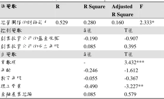 表 4-4：經營團隊財務能力之迴歸分析 依變數 R R Squar e Adjusted    R Squar e    F 經營團隊的財務能力 0.529 0.280 0.160 2.333* 控制變數 â值 T值 創業投資公司的基金規模 -0.190 -0.907 創業投資公司的成立年限 0.085 0.395 自變數 â值 T值 常數項 - 3.432*** 年齡 -0.246 -1.612 教育年限 -0.055 -0.367 理工背景 -0.490 -3.227** 金融產業經驗 0.085 0.