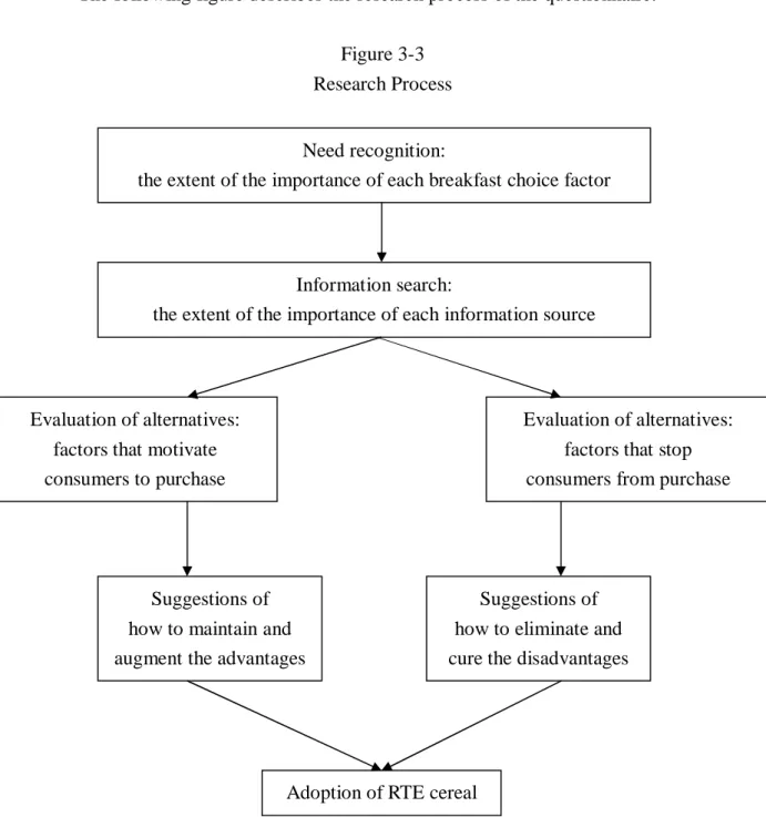 Figure 3-3    Research Process 