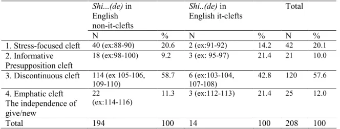 Table 5 A comparison of the information properties of Chinese shi...(de) sentences with  that in English it-clefts and non-it-clefts 