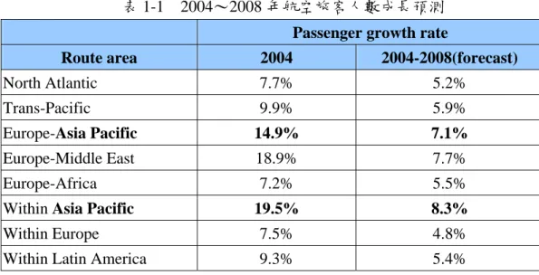 表 1-1  2004～2008 年航空旅客人數成長預測      Passenger growth rate 