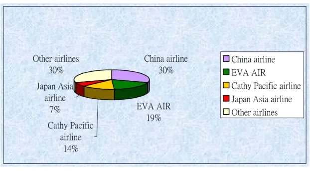 圖 1-1  台灣航空市場佔有率 