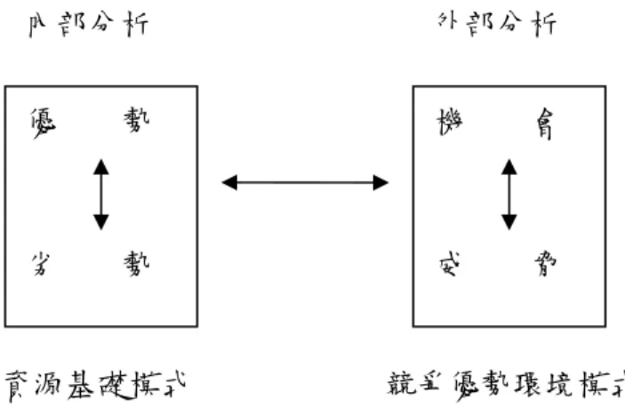 圖 2-1  SWOT 分析、資源基礎模式與產業模式之關聯圖 