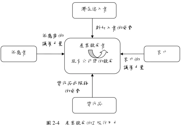 圖 2-4  產業競爭的五股作用力 