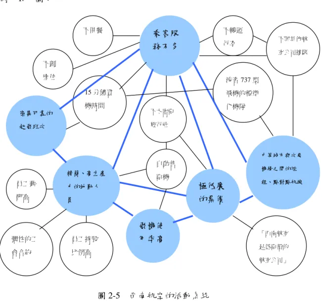 圖 2-5  西南航空的活動系統 