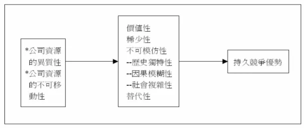 圖 2-6  資源與持久性競爭優勢的關係 