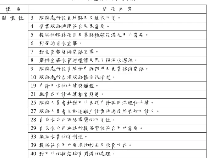 表 3-1  滿意度問項內容(續)  構    面  問  項  內  容  3  服務處所設置地點及交通很方便。  4  營業服務時間符合民眾需要。  5  提供的服務項目及業務種類能滿足用戶需要。  6  對節約省水宣導。  7  對免費報修漏電話宣導。  8  舉辦宣導水質巡禮讓民眾了解淨水過程。  9  服務處所設有陳情申訴部門及免費諮詢電話。  10  服務處所各項服務標示很清楚。  19  申請用水的手續與過程。  21  繳費或申請手續相當簡便。  25  服務人員會針對用戶各項申請說明流程和