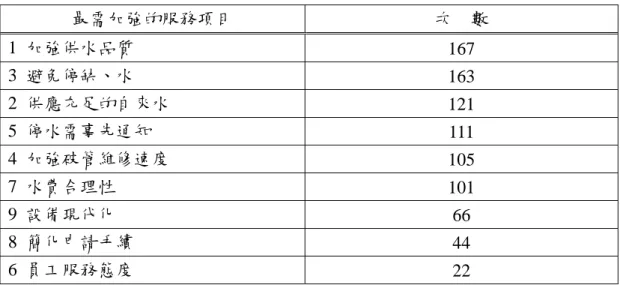 表 4- 3  最需改進的職位及最需加強的服務項目(續)  最需加強的服務項目  次    數  1  加強供水品質  167  3  避免停缺、水  163  2  供應充足的自來水  121  5  停水需事先通知  111  4  加強破管維修速度  105  7  水費合理性  101  9  設備現代化  66  8  簡化申請手續  44  6  員工服務態度  22          分析發現最需要改進的職位中以外包項目的〝施工人員〞和〝抄表人員〞分 列第一二位，而處第一線服務的〝櫃台人員〞為