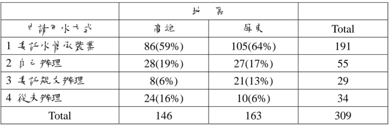 表 4-6  地區別對申請用水方式獨立性檢定表  地    區  申請用水方式  高雄  屏東  Total  1  委託水管承裝業  86(59%) 105(64%)  191  2  自己辦理  28(19%) 27(17%)  55  3  委託親友辦理  8(6%) 21(13%)  29  4  從未辦理  24(16%) 10(6%)  34  Total 146  163  309          最後，分析高屏兩地對於最需改進的職位及最需加強的服務項目上的差異。 表 4-7 中發現，高雄地