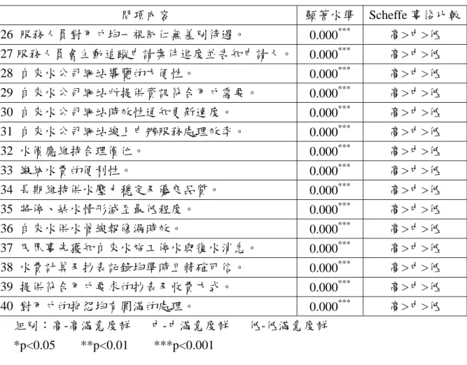 表 4-8  滿意度分群對滿意度選項 ANOVA 結果整理(續)  問項內容  顯著水準 Scheffe 事後比較 26  服務人員對用戶均一視同仁無差別待遇。  0.000 *** 高>中>低  27 服務人員會主動追蹤申請案件進度並告知申請人。 0.000 *** 高>中>低  28  自來水公司網站導覽的方便性。  0.000 *** 高>中>低  29  自來水公司網站所提供資訊符合用戶需要。  0.000 *** 高>中>低  30  自來水公司網站