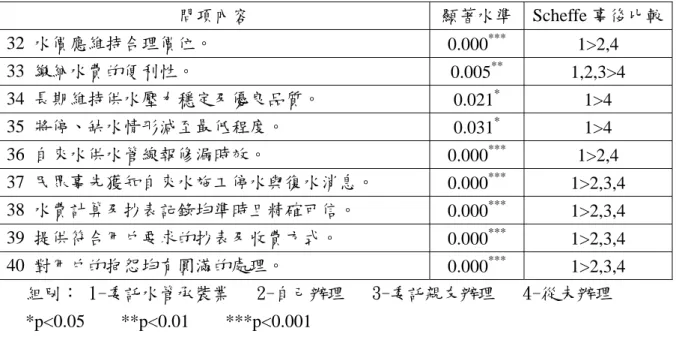 表 4-16  申請方式對滿意度選項 ANOVA(續)  問項內容  顯著水準 Scheffe 事後比較 32  水價應維持合理價位。  0.000 *** 1>2,4  33  繳納水費的便利性。  0.005 ** 1,2,3>4  34  長期維持供水壓力穩定及優良品質。  0.021 * 1>4  35  將停、缺水情形減至最低程度。  0.031 * 1>4  36  自來水供水管線報修漏時效。  0.000 *** 1>2,4  37  民眾事先獲知自來水施工停水與