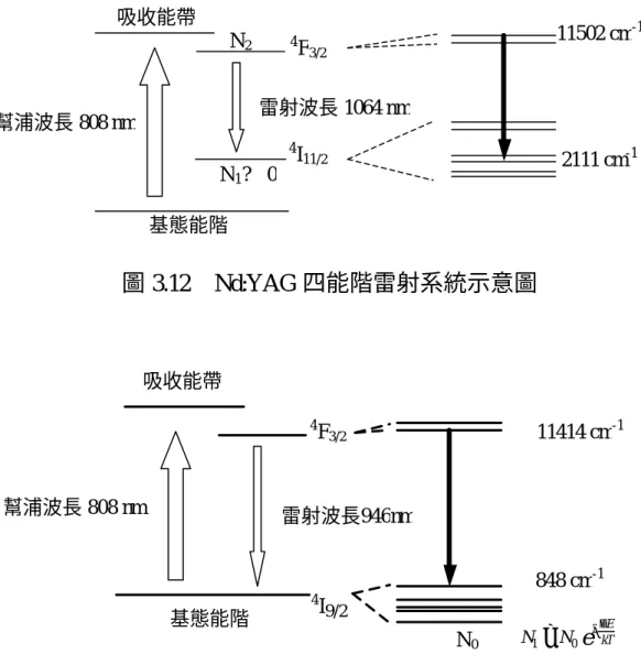 圖 3.12 與圖 3.13 分別為 Nd:YAG 的四能階與準三能階雷射系統 示意圖，波長 1064 nm 與 946 nm 的雷射上能階都是屬於 4 F 3/2 能階 (manifold)，但雷射下能階卻分別屬於 4 I 11/2 與 4 I 9/2 兩個不同的能階。 由於下能階與基態能階的能階差大小不同，使得其工作原理最大的差 別在於下能階的電子分佈。從圖 3.12 可看到電子在下能階的分佈幾 乎為零；反觀圖 3.13，由於下能階與基態較為接近，基態的電子有可 能因為晶體溫度上升，本身能量提高到足夠躍