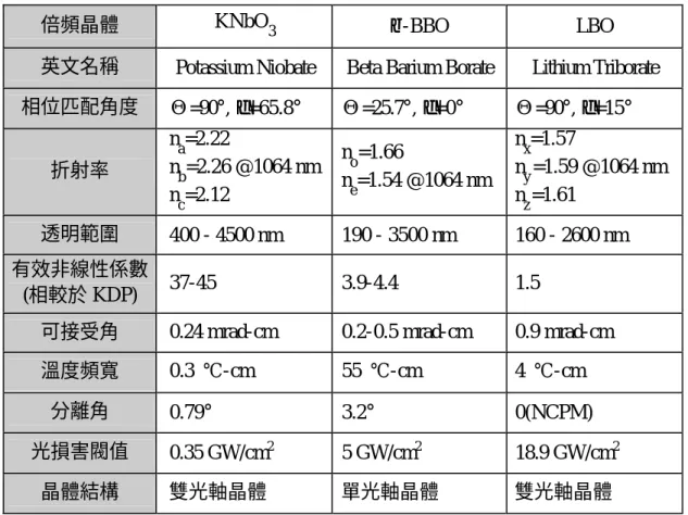 表 4-6 倍頻晶體之特性比較 