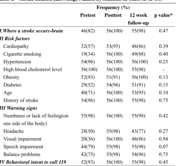 Table 1.    Stroke Related Knowledge Named by Students in Class A. (n=56)  Frequency (%) 