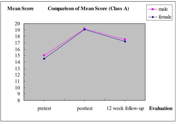Figure 2.    Comparison of Mean Score for Class A (tested by close-ended  questionnaire)  