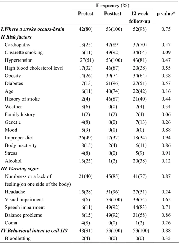 Table 3.    Stroke Related Knowledge Named by Students in Class B. (n=53)  Frequency (%) 