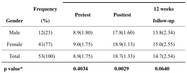 Table 4 Comparison of Mean Score by Gender for class B. (n=53) 