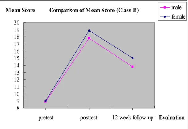 Figure 3.    Comparison of Mean Score for Class B (tested by open-ended  questionnaire) 