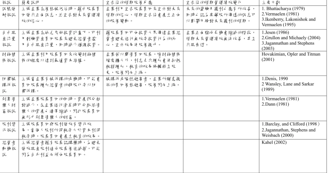 表 2-1：各種股票買回假說比較表  假說  簡要說明  宣告後的預期股價反應  宣告後的預期營運績效變化  主要文獻  訊號發 射假說  主張企業在價格被低估時，藉由股票買回發出正面訊息，並宣告對未來營運績 效的信心。  企業利用宣告股票買回來宣示對未來預期的信心，預期宣告後會產生正向的股價變動。  未來的盈餘及獲利也應有所改善，同時也認為庫藏股所傳遞的訊息可以影響市場對未來獲利的預期。  1