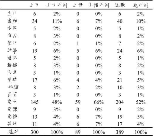 表 3-2：股票買回樣本產業分配與比例  上市   上市比例 上櫃 上櫃比例 總數 總比例  生化  6  2% 0 0% 6 2%  金融  34 11% 6  7% 40 10%  水泥  5  2% 0 0% 5 1%  食品  8  3% 0 0% 8 2%  塑化  6  2% 1 1% 7 2%  紡織  19 6% 5 6% 24 6%  造紙  5  2% 0 0% 5 1%  鋼鐵  8  3% 0 0% 8 2%  汽車  3  1% 0 0% 3 1%  營建  17 6% 4 4% 