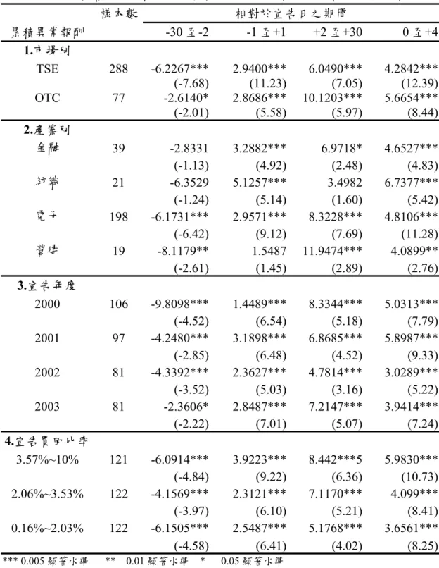 表 4-2：累積異常報酬表─依產業、市場、宣告年度及買回比率分類  樣本數  相對於宣告日之期間  累積異常報酬  -30 至-2 -1 至+1 +2 至+30 0 至+4 1.市場別  TSE 288  -6.2267*** 2.9400*** 6.0490***  4.2842***   (-7.68) (11.23) (7.05)  (12.39) OTC 77  -2.6140* 2.8686*** 10.1203***  5.6654***  (-2.01) (5.58) (5.97)  (8.4