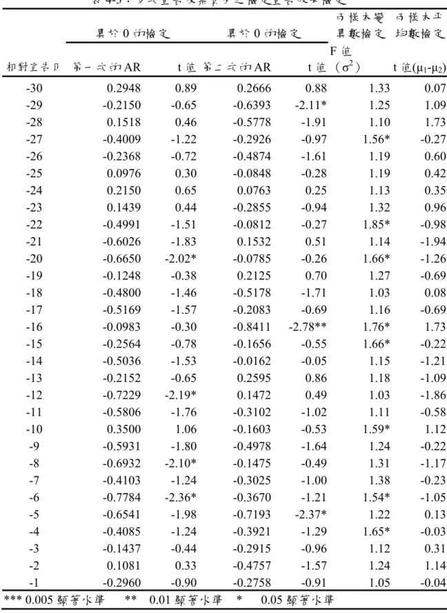 表 4-3：多次宣告股票買回之檢定宣告效果檢定  異於 0 的檢定  異於 0 的檢定  兩樣本變 異數檢定  兩樣本平均數檢定 相對宣告日  第一次的 AR t 值 第二次的 AR t 值 F 值（σ 2 ）  t 值(µ 1 -µ 2 ) -30  0.2948 0.89  0.2666 0.88  1.33 0.07  -29 -0.2150  -0.65  -0.6393 -2.11* 1.25  1.09  -28 0.1518  0.46  -0.5778  -1.91  1.10 1.73 -