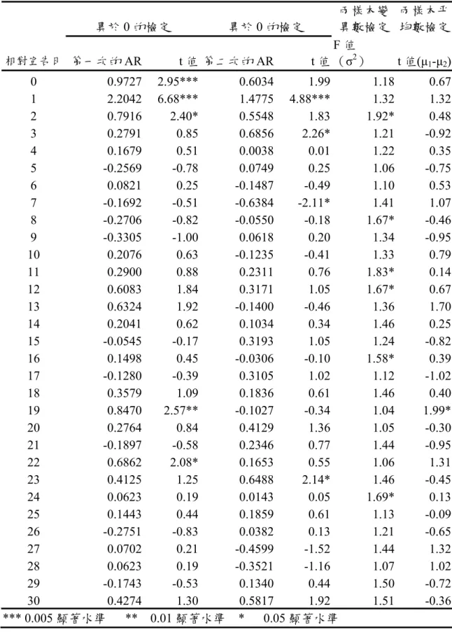 表 4-3：多次宣告股票買回之檢定宣告效果檢定（續）  異於 0 的檢定  異於 0 的檢定  兩樣本變 異數檢定  兩樣本平均數檢定 相對宣告日  第一次的 AR t 值 第二次的 AR t 值 F 值（σ 2 ）  t 值(µ 1 -µ 2 ) 0 0.9727 2.95*** 0.6034  1.99  1.18  0.67  1  2.2042 6.68*** 1.4775 4.88*** 1.32  1.32  2 0.7916 2.40* 0.5548  1.83  1.92*  0.48  3