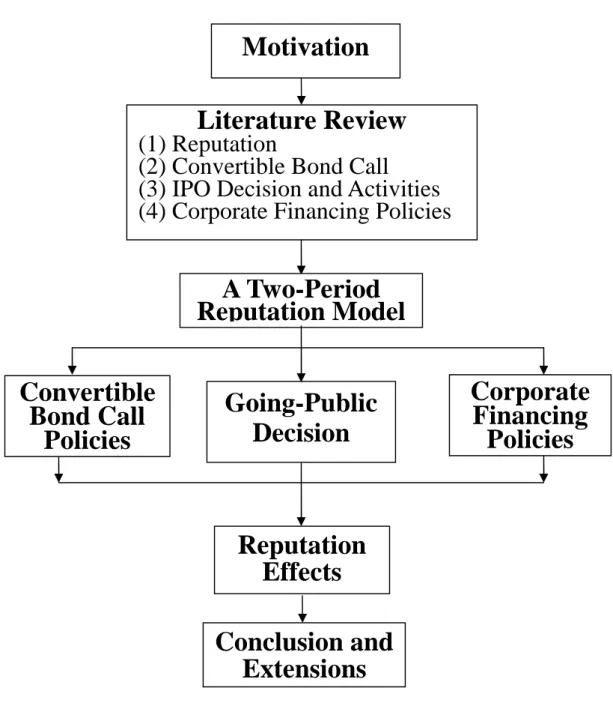 Figure 1.1 Diagram of Research Diagram